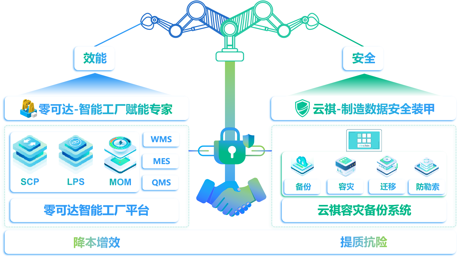 零可達(dá)x云祺制造業(yè)數(shù)字化安全解決方案.png