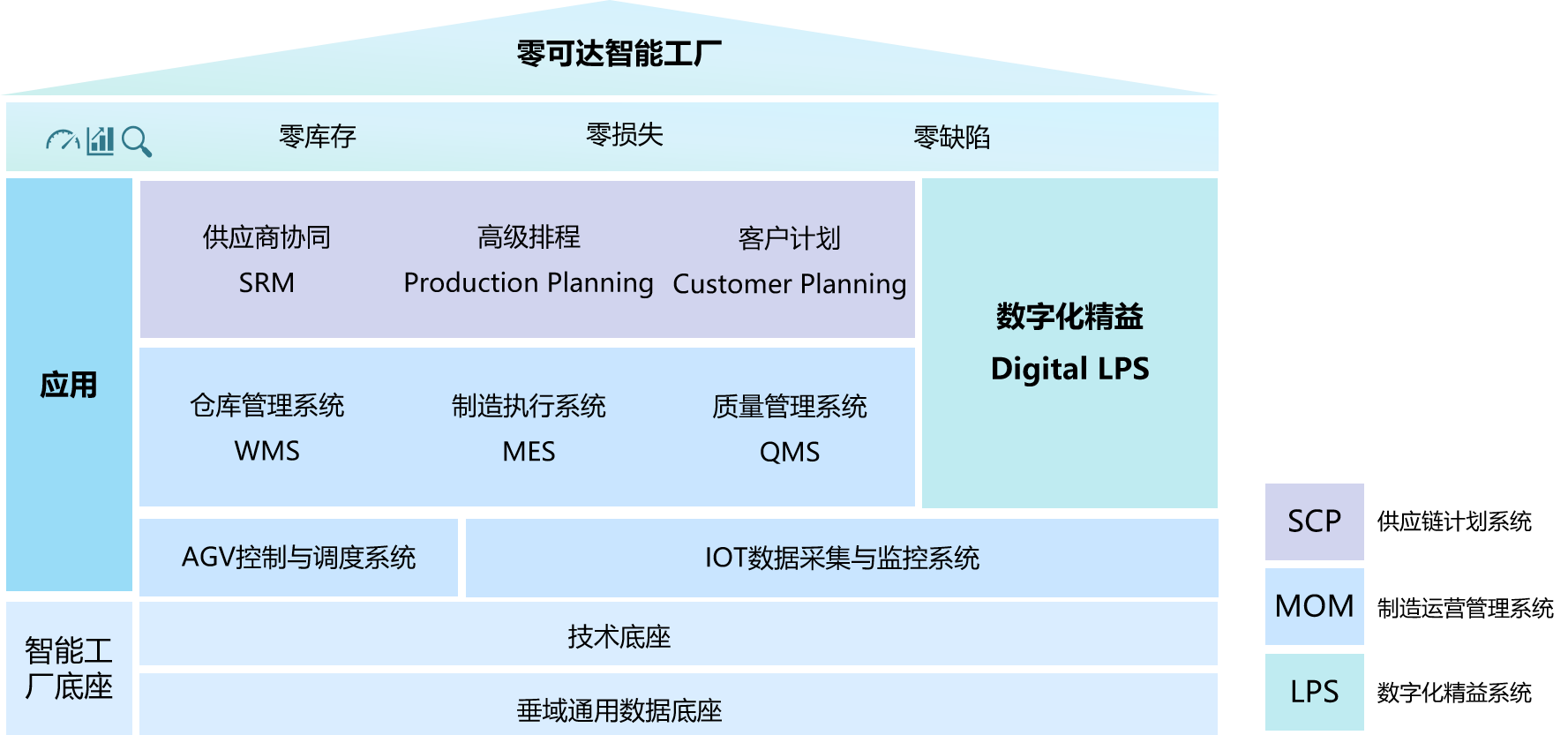 零可達(dá)智能工廠