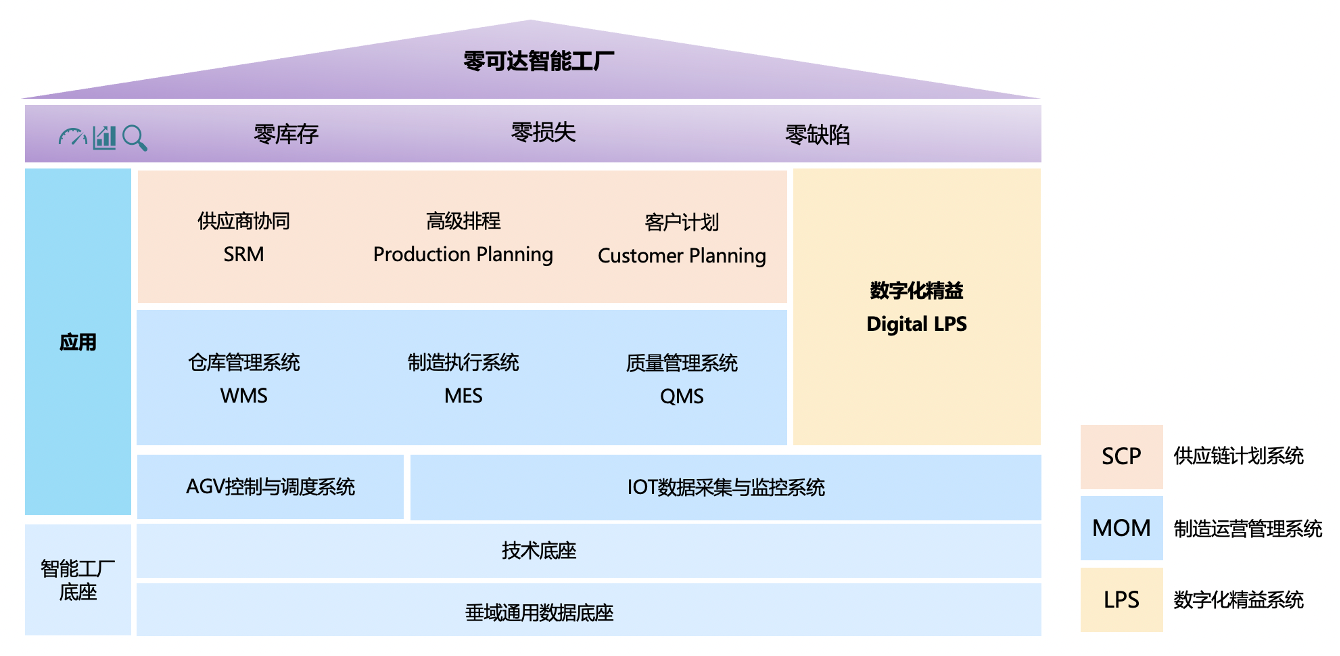 零可達智能工廠平臺