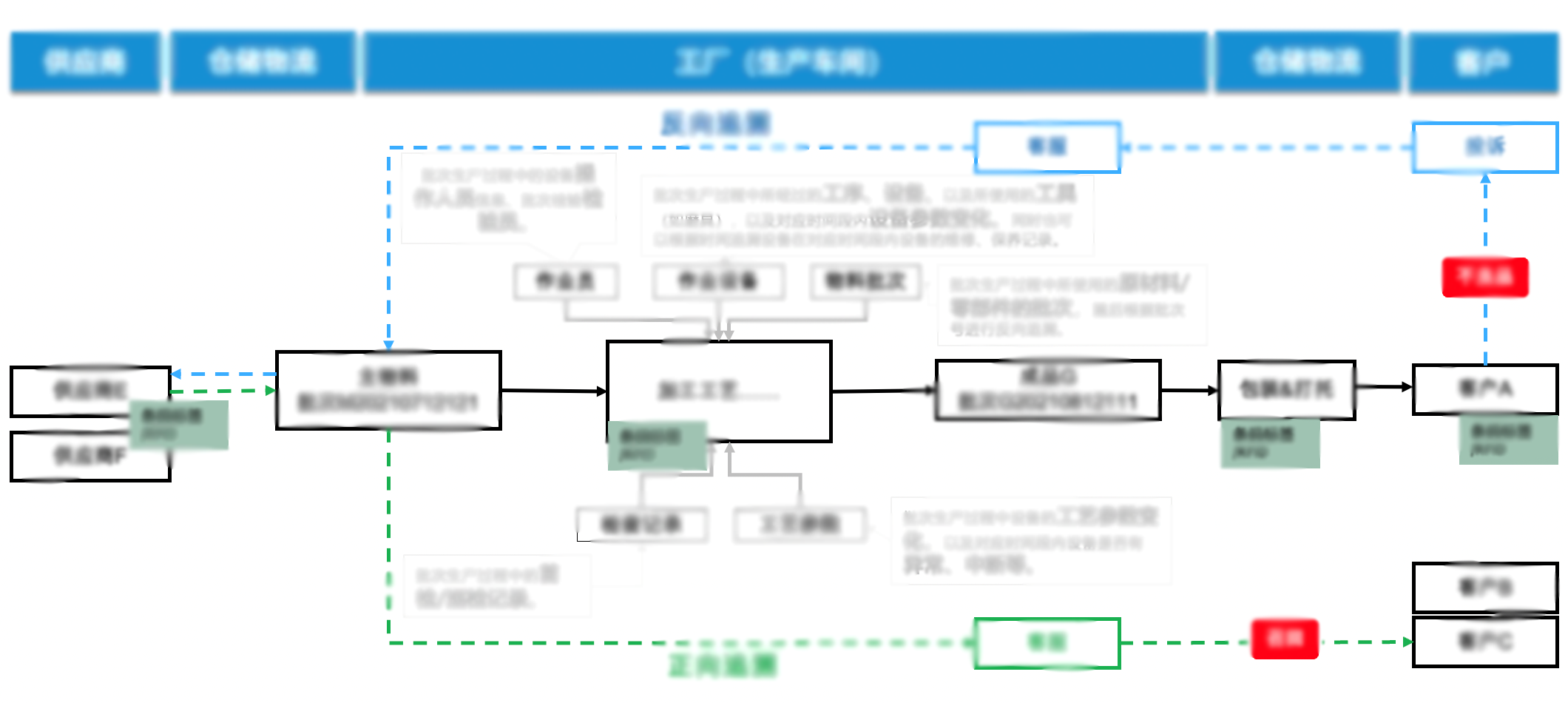 與傳統(tǒng)的批次追溯相比，精準(zhǔn)追溯側(cè)重于對(duì)單件產(chǎn)品的詳細(xì)追蹤和記錄。