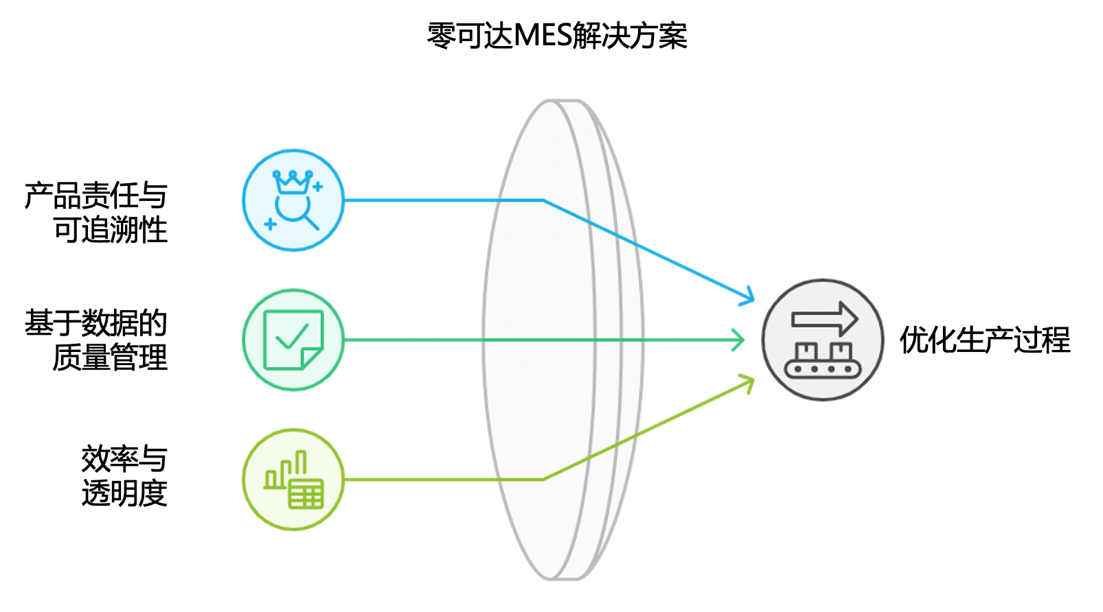 零可達(dá)MES精準(zhǔn)追溯解決方案