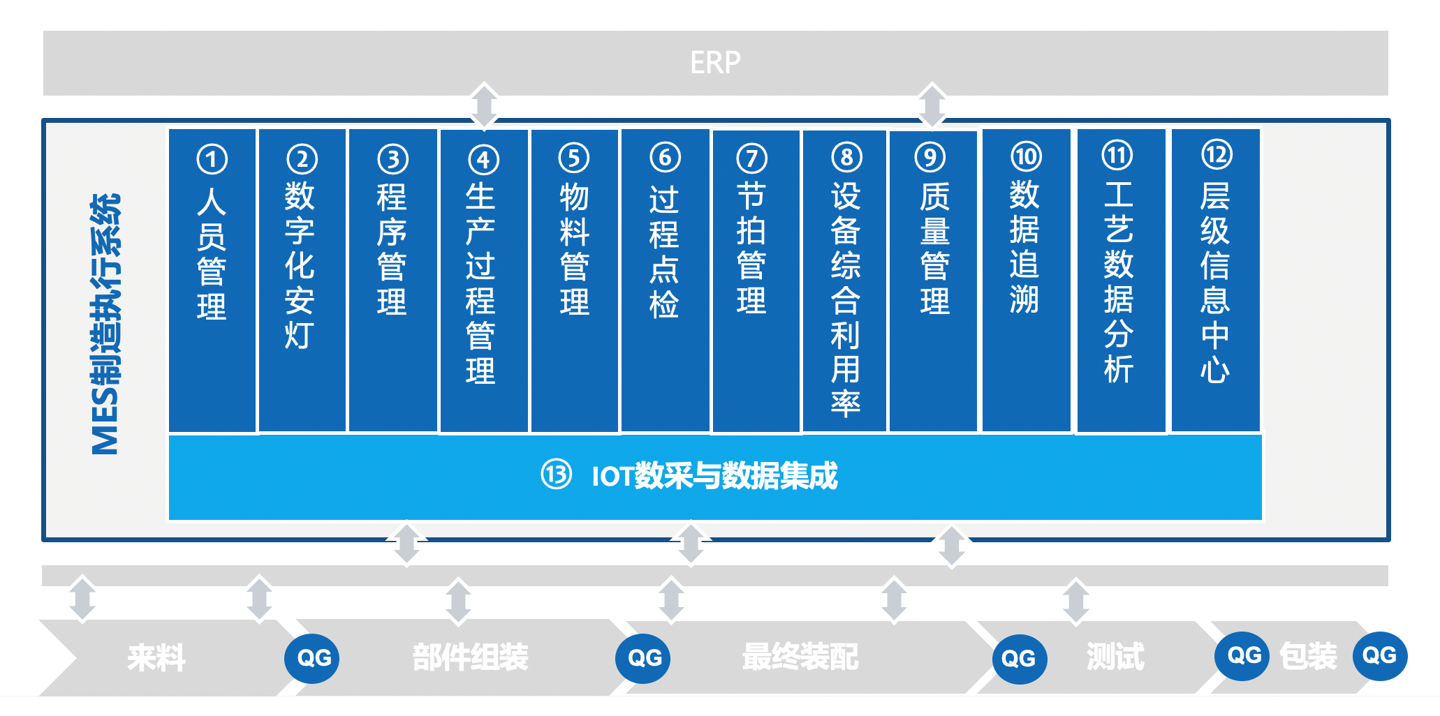 零可達產(chǎn)線MES模塊架構(gòu)圖