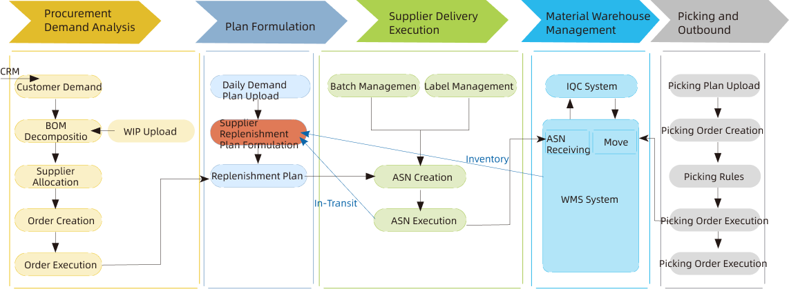 Supplier Relationship Management Function Overview Diagram