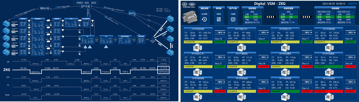 Digital Value Stream