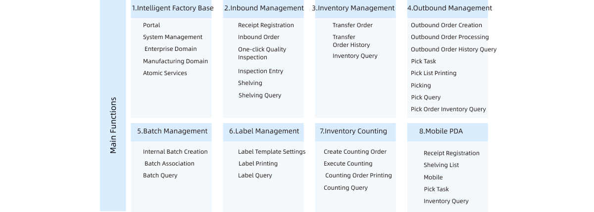 WMS Function Overview