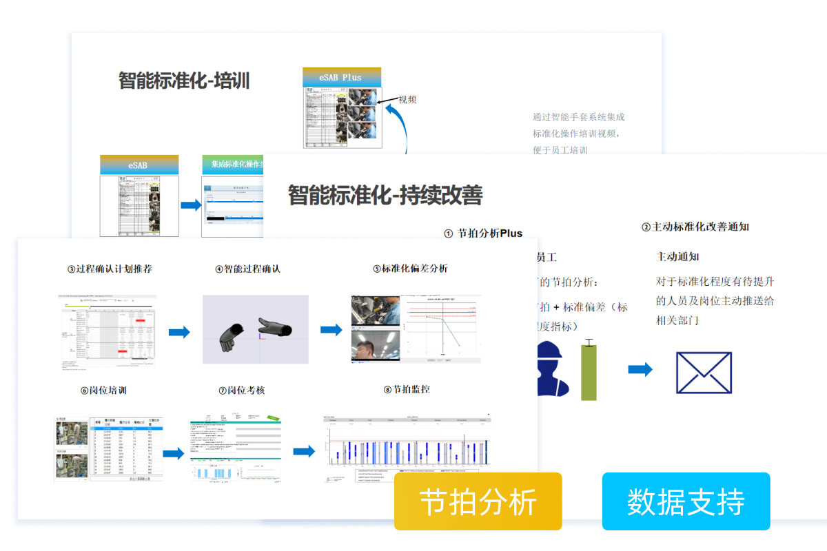 零可達智能標準化客戶收益