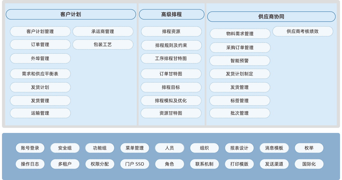 供應鏈計劃系統(tǒng)SCP功能一覽表