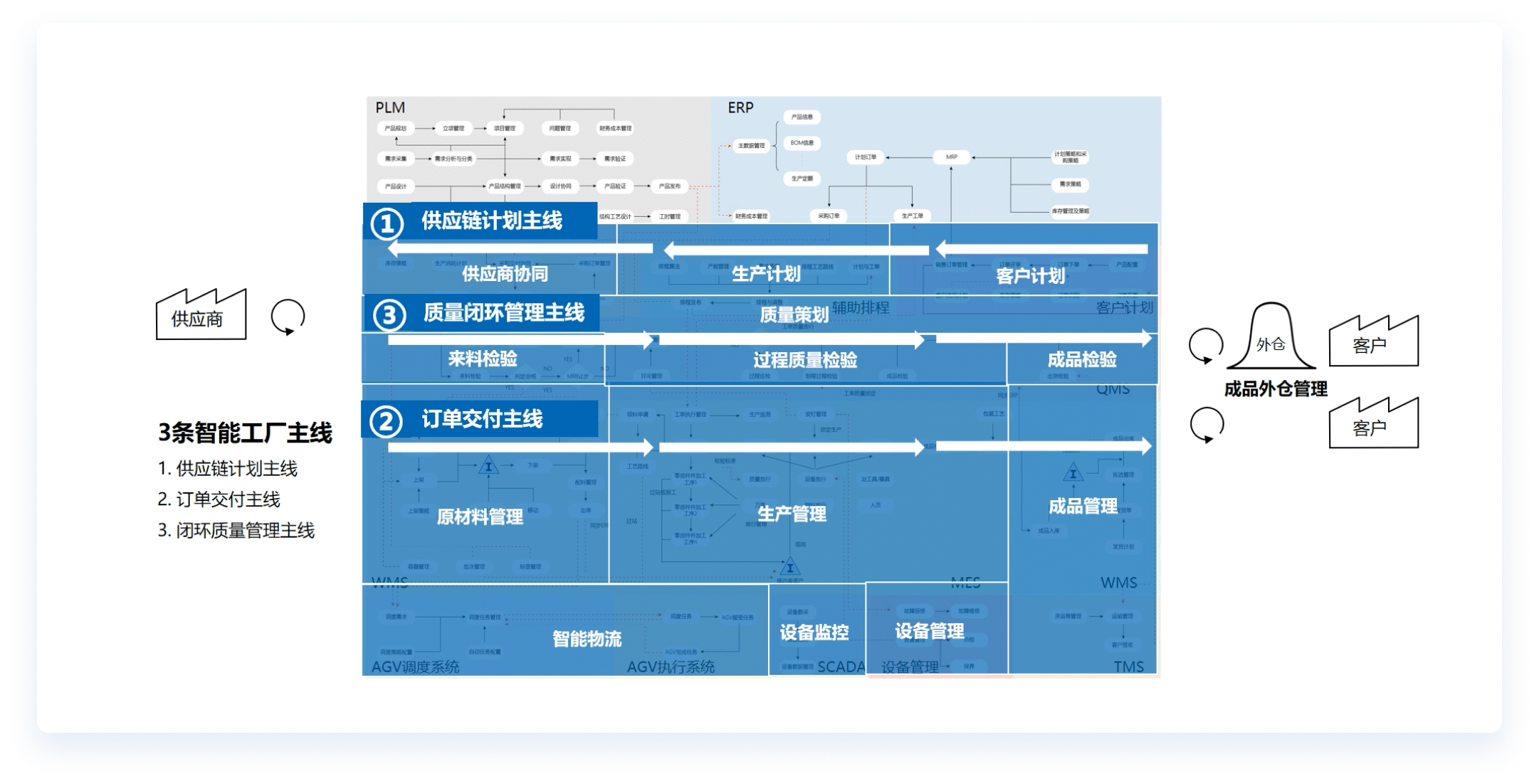 汽車零部件企業(yè)智能工廠頂層業(yè)務規(guī)劃